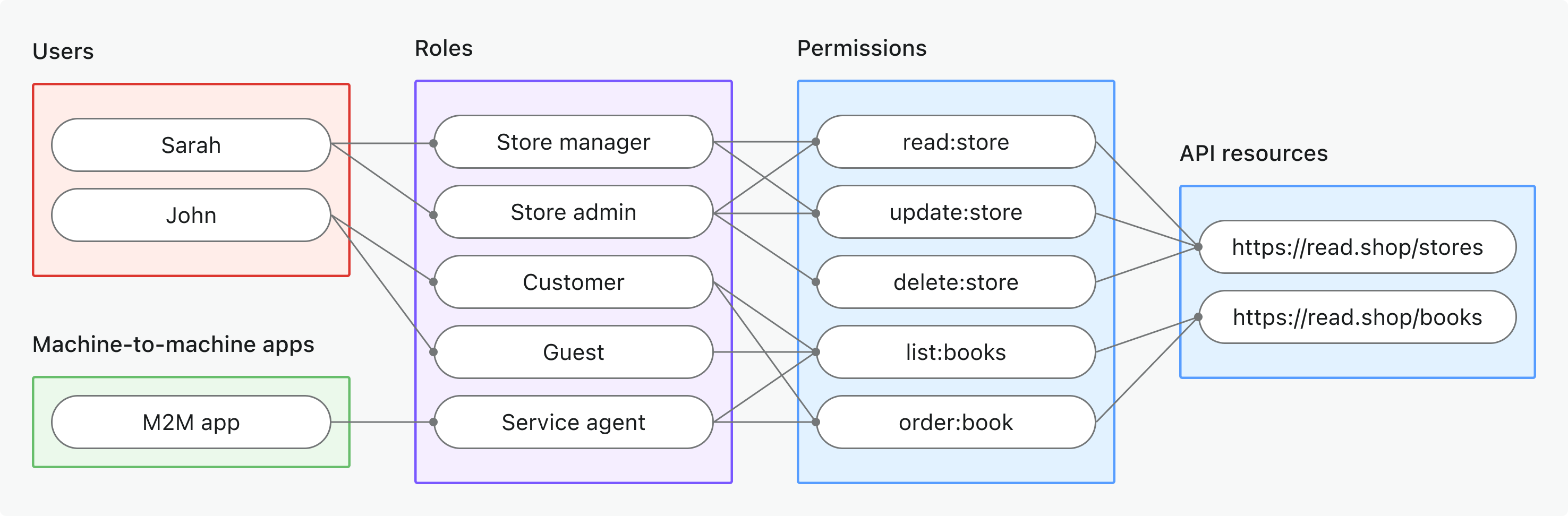 Global API resources RBAC
